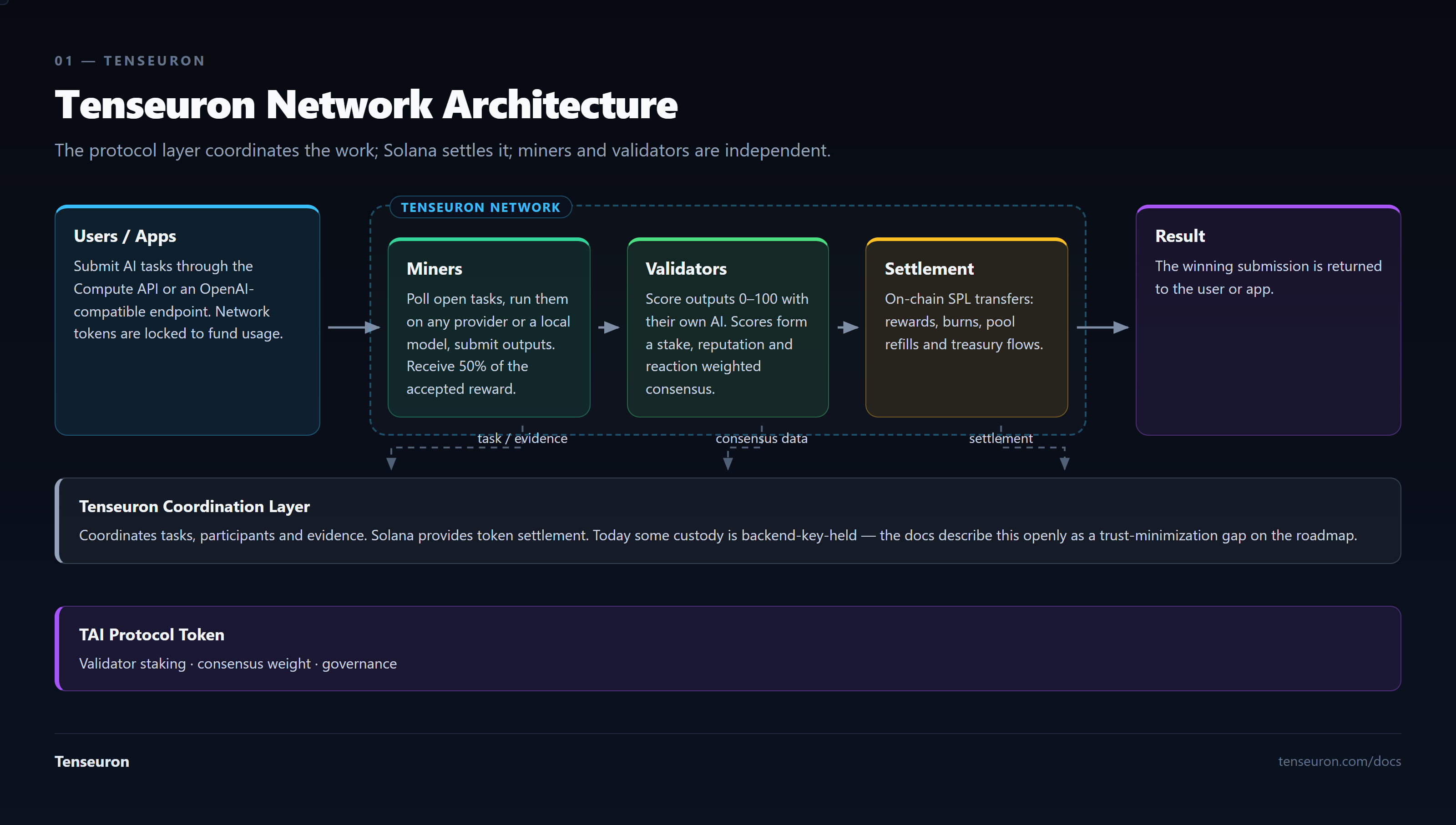 Users and apps submit AI tasks through the Compute API, locking network tokens to fund usage. Inside the Tenseuron network, miners poll open tasks and run them on any provider or local model for 50% of the accepted reward; validators score the outputs 0 to 100 to form a stake, reputation and reaction weighted consensus; settlement performs on-chain SPL transfers for rewards, burns, pool refills and treasury flows. The winning submission is returned to the user. A coordination layer underneath tracks tasks, participants and evidence while Solana provides token settlement.