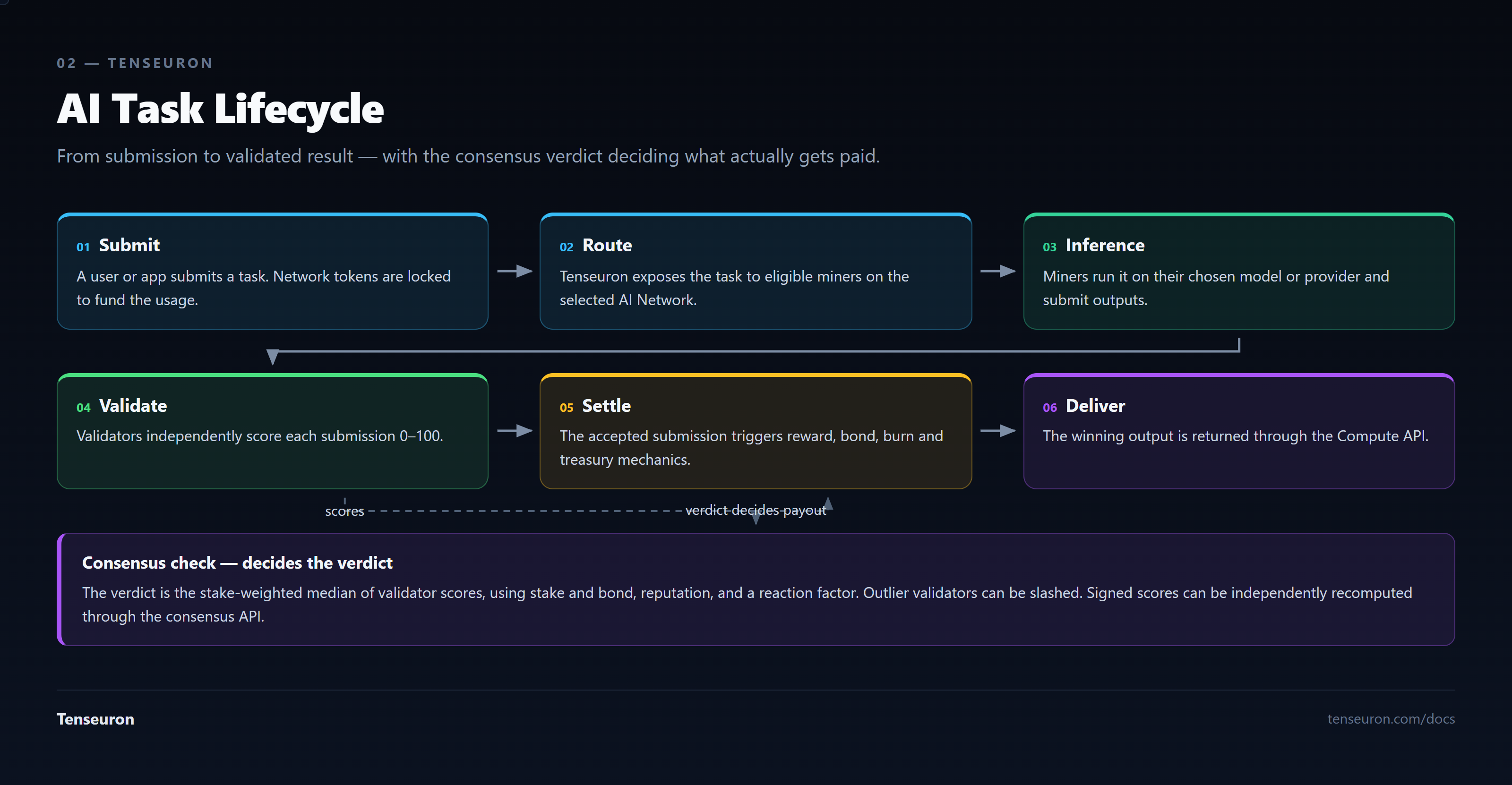 Six steps. One, submit: a user or app submits a task and network tokens are locked to fund usage. Two, route: Tenseuron exposes the task to eligible miners on the selected AI network. Three, inference: miners run it on their chosen model or provider and submit outputs. Four, validate: validators independently score each submission 0 to 100. Five, settle: the accepted submission triggers reward, bond, burn and treasury mechanics. Six, deliver: the winning output is returned through the Compute API. A consensus check sits alongside step four and decides the verdict as the stake-weighted median of validator scores, using stake and bond, reputation and a reaction factor; outlier validators can be slashed, and the verdict decides the payout at step five.
