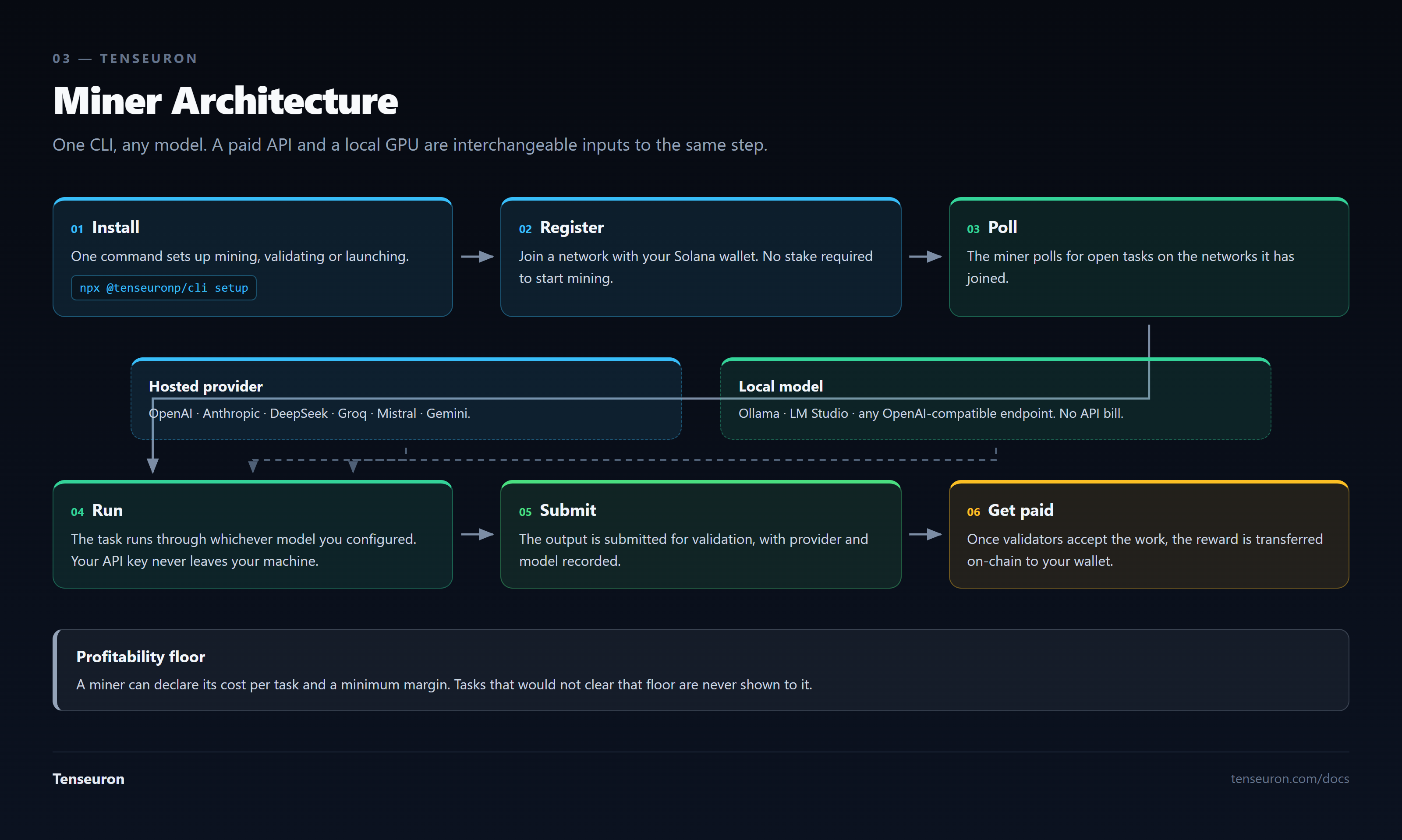 Six steps. Install with a single command. Register: join a network with your Solana wallet, no stake required. Poll for open tasks. Step four, run, accepts either of two interchangeable inputs: a hosted provider such as OpenAI, Anthropic, DeepSeek, Groq, Mistral or Gemini, or a local model via Ollama, LM Studio or any OpenAI-compatible endpoint with no API bill. Your API key never leaves your machine. Submit the output for validation. Get paid: once validators accept, the reward transfers on-chain to your wallet. A profitability floor lets a miner declare its cost per task and a minimum margin.