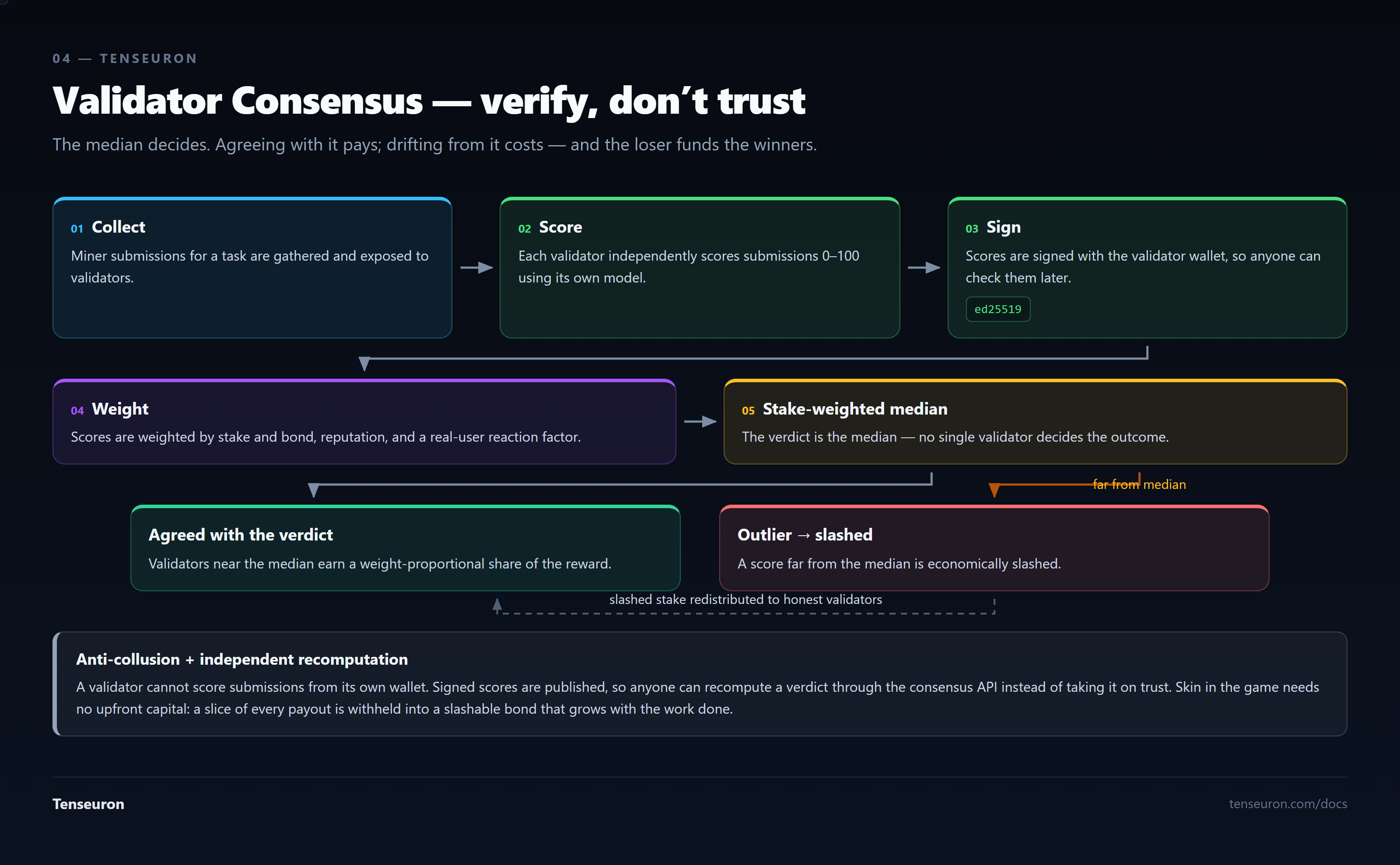 Five steps and a branch. One, collect miner submissions for a task and expose them to validators. Two, score: each validator independently scores submissions 0 to 100 using its own model. Three, sign: scores are signed with the validator wallet using ed25519, so anyone can check them later. Four, weight: scores are weighted by stake and bond, reputation, and a real-user reaction factor. Five, the verdict is the stake-weighted median, so no single validator decides the outcome. From the median the flow branches two ways: validators close to the median are accepted and earn, while outlier validators are slashed, and the slashed stake is redistributed to the honest validators.