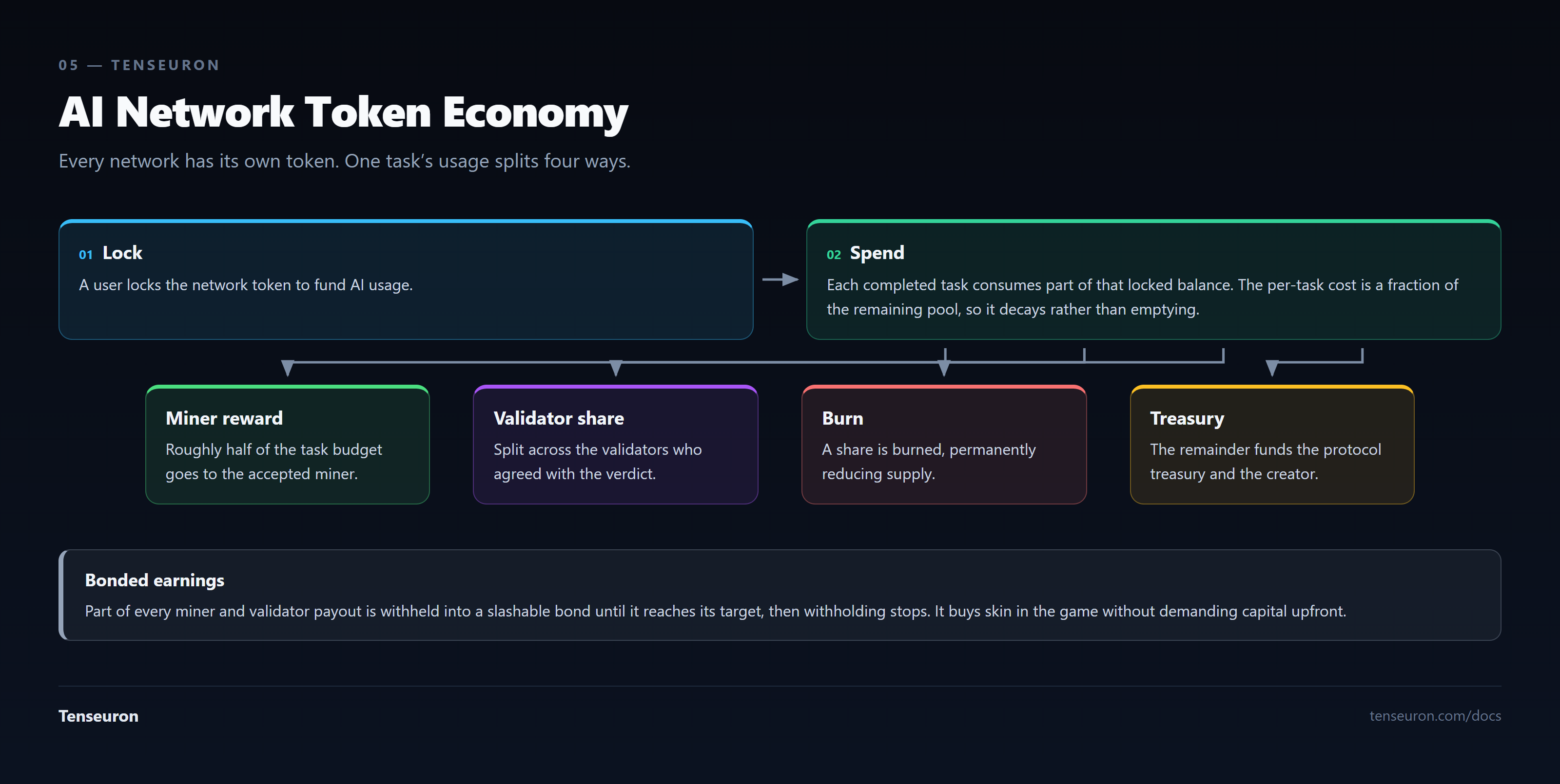 Step one, lock: a user locks the network token to fund AI usage. Step two, spend: each completed task consumes part of that locked balance, and the per-task cost is a fraction of the remaining pool, so it decays rather than emptying. That spend then splits four ways: roughly half of the task budget goes to the accepted miner; a validator share is split across the validators who agreed with the verdict; a share is burned, permanently reducing supply; and the remainder funds the protocol treasury and the creator. Separately, part of every miner and validator payout is withheld into a slashable bond until it reaches its target, then withholding stops — skin in the game without demanding capital upfront.