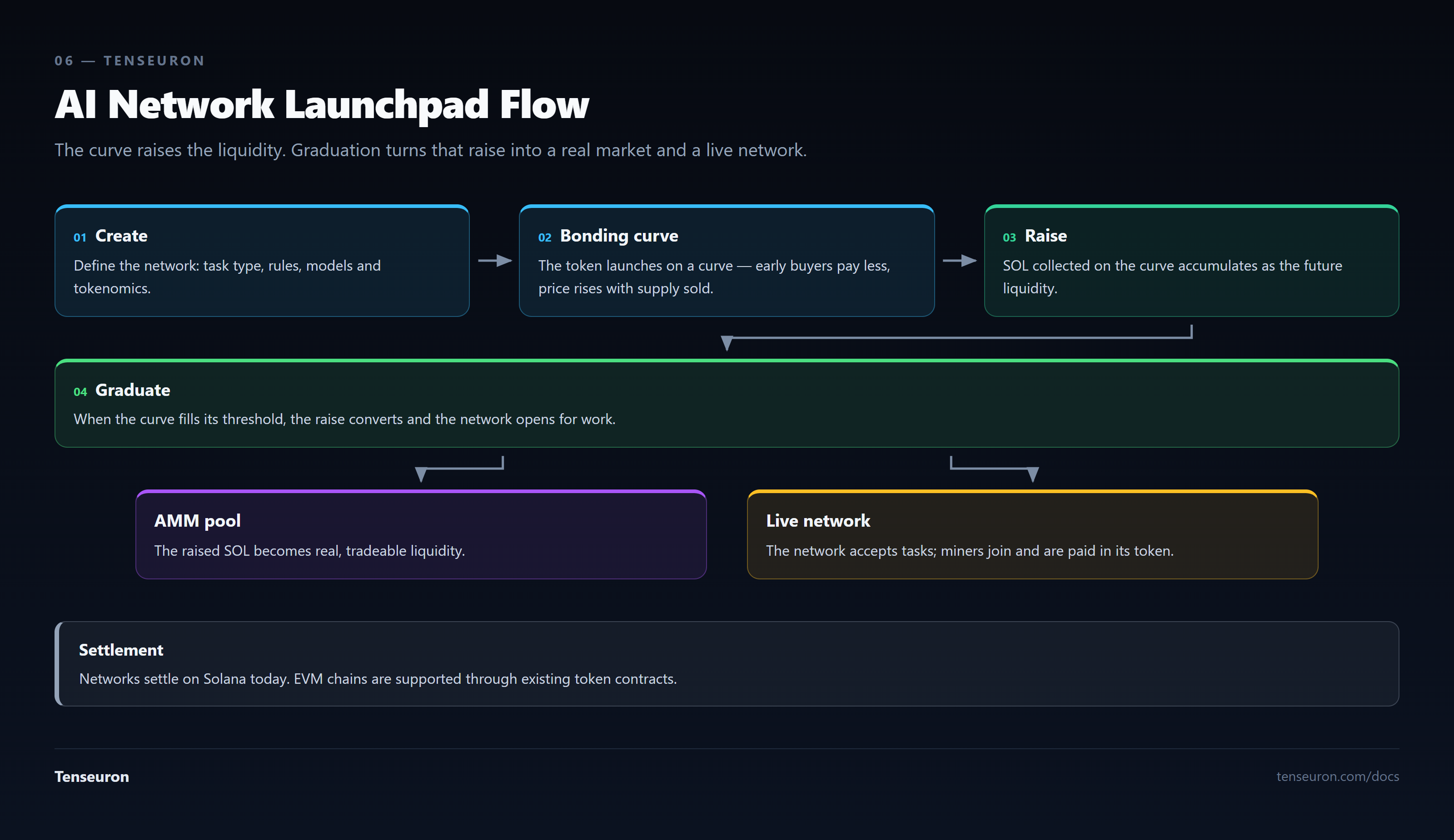 Four steps and a branch. One, create: define the network — task type, rules, models and tokenomics. Two, bonding curve: the token launches on a curve where early buyers pay less and price rises with supply sold. Three, raise: SOL collected on the curve accumulates as the future liquidity. Four, graduate: when the curve fills its threshold the raise converts and the network opens for work. Graduation branches two ways — the raised SOL becomes a real, tradeable AMM pool, and the network goes live, accepting tasks with miners joining and being paid in its token. Networks settle on Solana today; EVM chains are supported through existing token contracts.