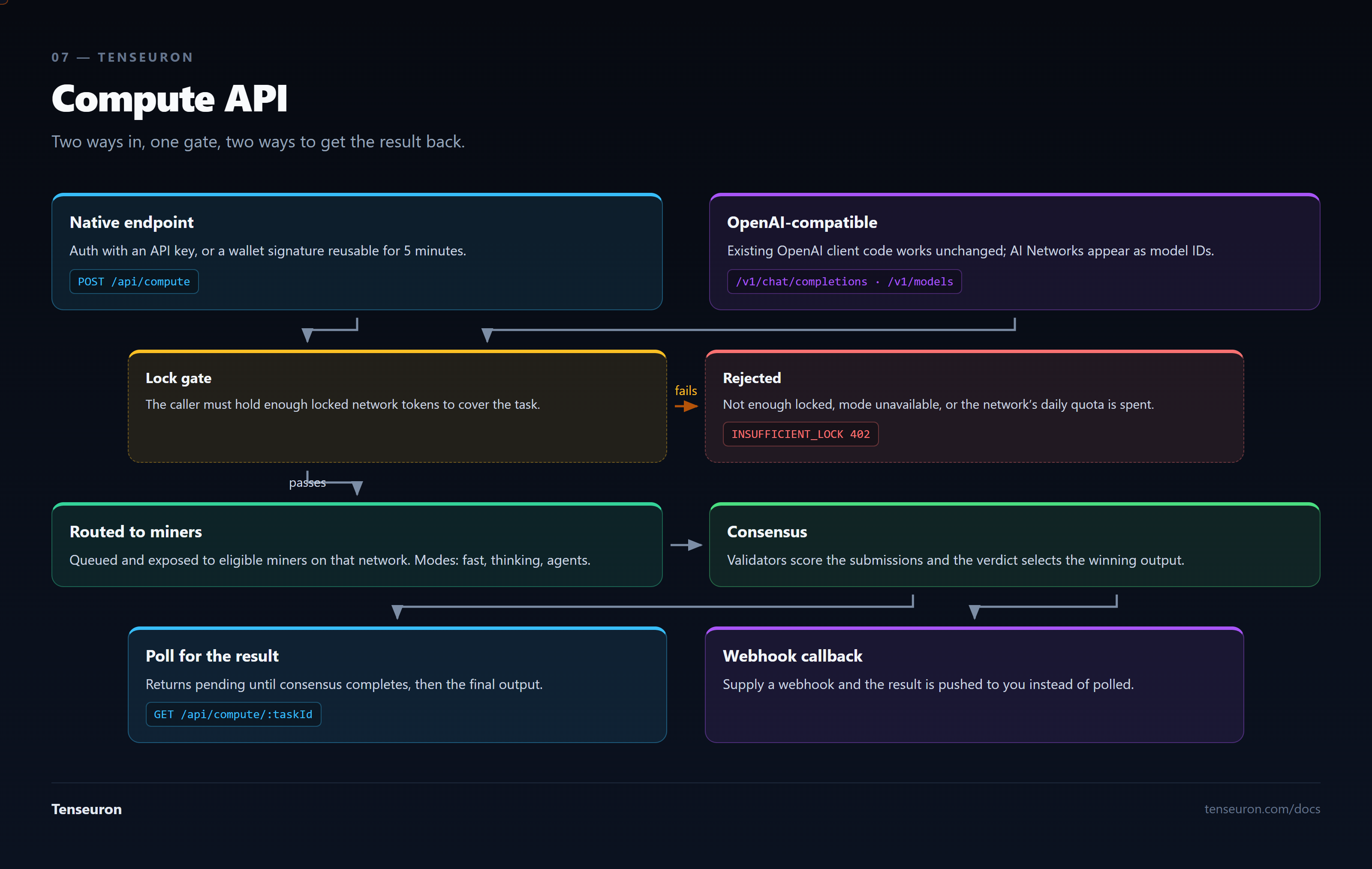 Two entry points feed the same flow: the native endpoint POST /api/compute, authenticated with an API key or a wallet signature reusable for 5 minutes; and an OpenAI-compatible surface at /v1/chat/completions and /v1/models, where existing OpenAI client code works unchanged and AI Networks appear as model IDs. Both hit a lock gate: the caller must hold enough locked network tokens to cover the task. If it fails the request is rejected with INSUFFICIENT_LOCK 402 — not enough locked, mode unavailable, or the network's daily quota is spent. If it passes, the task is queued and routed to eligible miners on that network in one of three modes: fast, thinking or agents. Validators then score the submissions and the verdict selects the winning output. The result comes back two ways: poll GET /api/compute/:taskId, which returns pending until consensus completes and then the final output, or supply a webhook and have the result pushed to you instead.