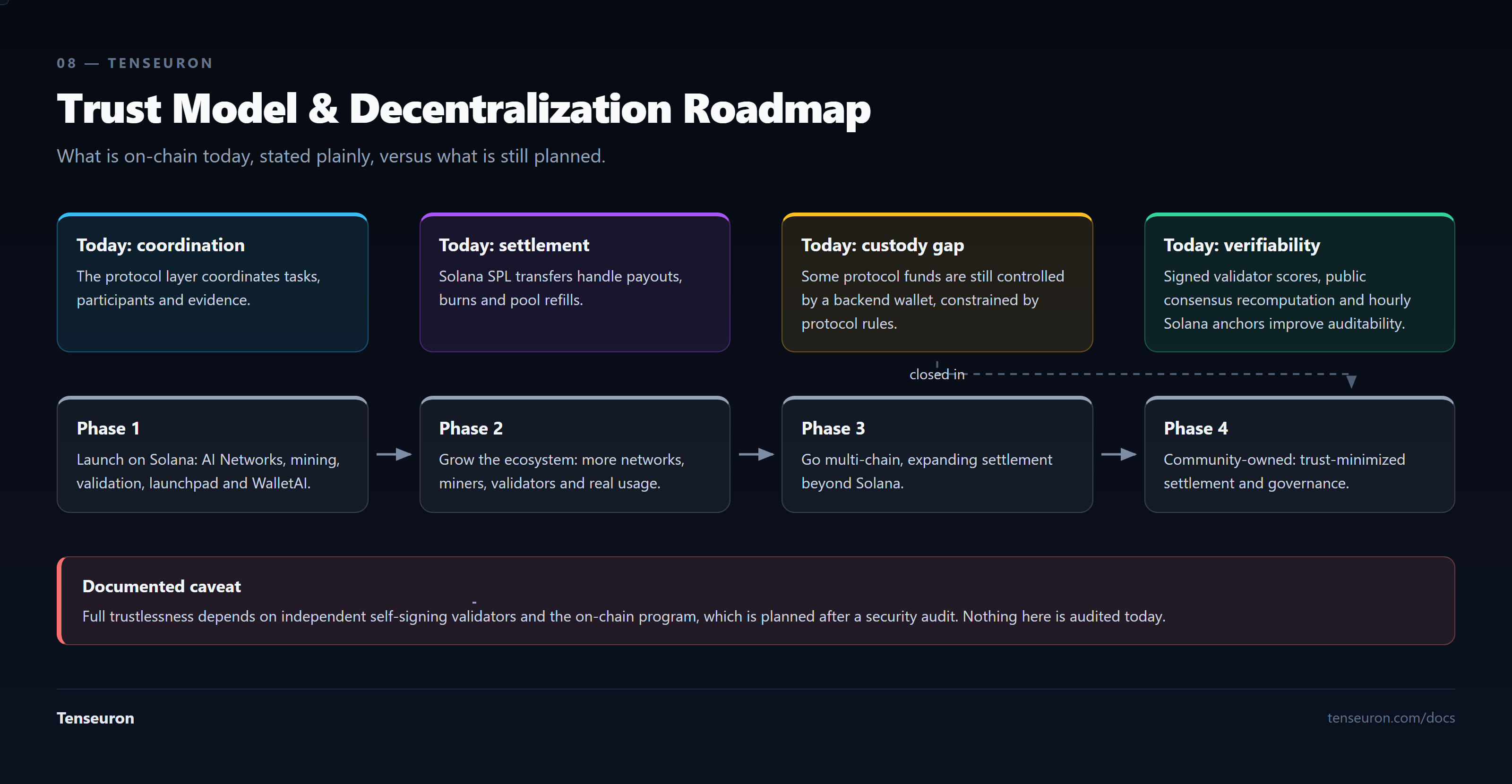 Today, four things are true at once. Coordination: the protocol layer coordinates tasks, participants and evidence. Settlement: Solana SPL transfers handle payouts, burns and pool refills. Custody gap: some protocol funds are still controlled by a backend wallet, constrained by protocol rules. Verifiability: signed validator scores, public consensus recomputation and hourly Solana anchors improve auditability. Below them, four phases: Phase 1 launches on Solana with AI Networks, mining, validation, the launchpad and WalletAI. Phase 2 grows the ecosystem — more networks, miners, validators and real usage. Phase 3 goes multi-chain, expanding settlement beyond Solana. Phase 4 is community-owned, with trust-minimized settlement and governance. A dashed line runs from today's custody gap to Phase 4, where it is closed.